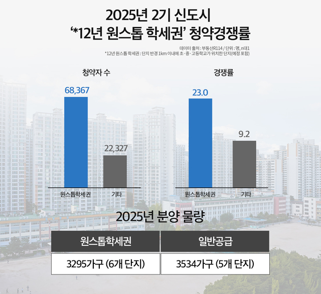보도자료-“‘이사 없이 12년’ 원스톱 학세권”…고덕 등 분양 관심.jpg